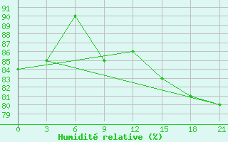 Courbe de l'humidit relative pour Bolshelug