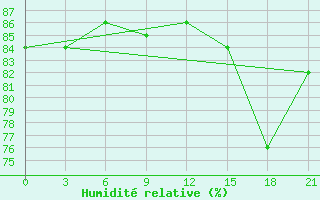 Courbe de l'humidit relative pour Sortavala