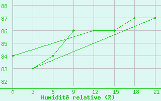 Courbe de l'humidit relative pour Senkursk