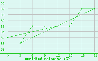 Courbe de l'humidit relative pour Vinnicy