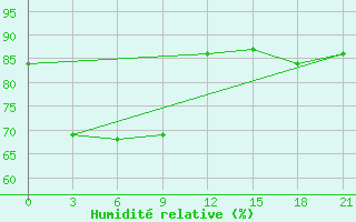 Courbe de l'humidit relative pour Majene