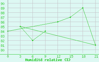 Courbe de l'humidit relative pour Samary