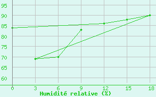 Courbe de l'humidit relative pour Banyuwangi