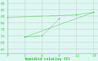 Courbe de l'humidit relative pour Banyuwangi