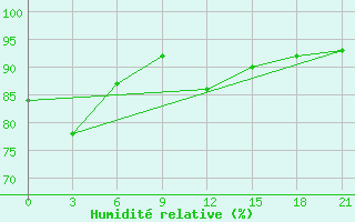 Courbe de l'humidit relative pour Belyj