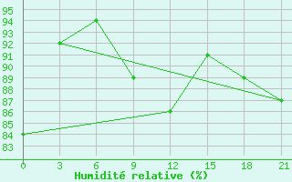 Courbe de l'humidit relative pour Nizhny-Chir