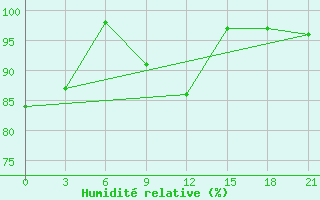 Courbe de l'humidit relative pour Aluksne