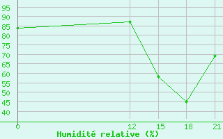Courbe de l'humidit relative pour Coronel Enrique Soto Cano Air Base