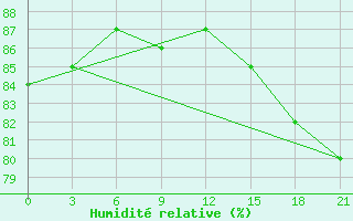 Courbe de l'humidit relative pour Sachs Harbour, N. W. T.