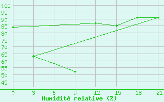 Courbe de l'humidit relative pour Masamba