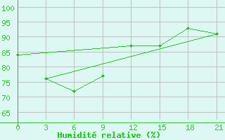 Courbe de l'humidit relative pour Nanping