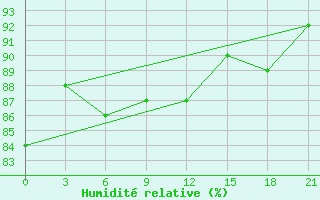 Courbe de l'humidit relative pour Pitlyar