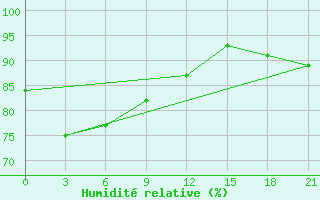 Courbe de l'humidit relative pour Ust'- Cil'Ma