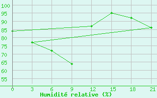 Courbe de l'humidit relative pour Hvalynsk