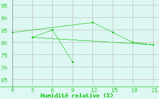 Courbe de l'humidit relative pour Karatuzskoe