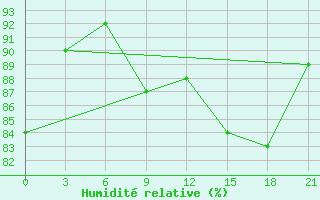 Courbe de l'humidit relative pour Sura