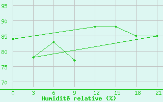 Courbe de l'humidit relative pour Lepel