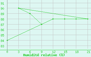 Courbe de l'humidit relative pour Tihoreck