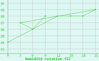 Courbe de l'humidit relative pour Konosha