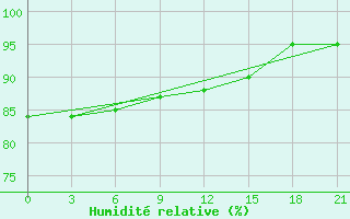 Courbe de l'humidit relative pour Pitlyar