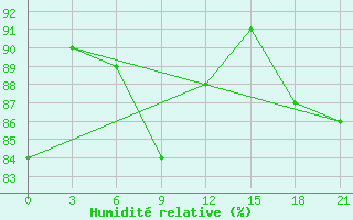 Courbe de l'humidit relative pour Niznij Novgorod