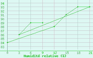 Courbe de l'humidit relative pour Komsomolski