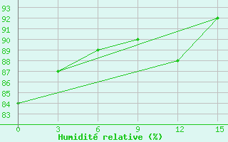 Courbe de l'humidit relative pour Lima-Callao / Aerop. Internacional Jorgechavez