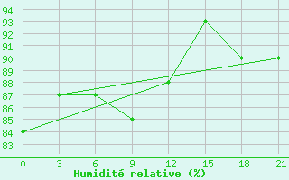 Courbe de l'humidit relative pour Sumy