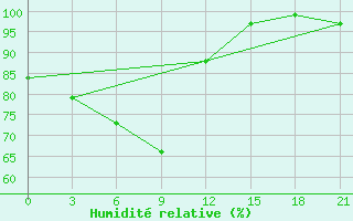 Courbe de l'humidit relative pour Ai-Petri