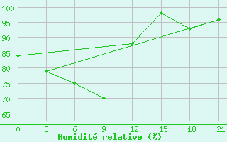 Courbe de l'humidit relative pour Sariwon
