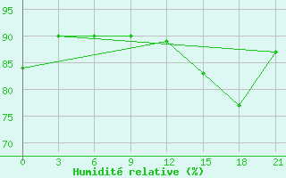 Courbe de l'humidit relative pour Petrun