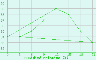 Courbe de l'humidit relative pour Velikij Ustjug