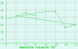 Courbe de l'humidit relative pour Apatitovaya
