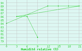 Courbe de l'humidit relative pour Krasnyy Kholm
