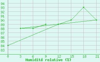 Courbe de l'humidit relative pour Varzuga