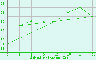 Courbe de l'humidit relative pour Krestcy