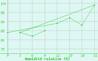 Courbe de l'humidit relative pour Riga