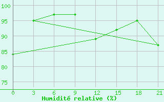 Courbe de l'humidit relative pour Kolka