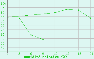 Courbe de l'humidit relative pour Rabocheostrovsk Kem-Port