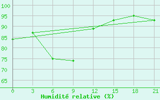 Courbe de l'humidit relative pour Senkursk