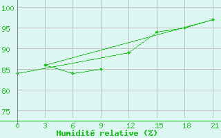 Courbe de l'humidit relative pour Hvalynsk