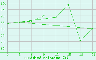 Courbe de l'humidit relative pour Monte Real