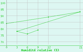 Courbe de l'humidit relative pour Nabire
