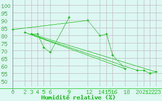Courbe de l'humidit relative pour Coatzacoalcos, Ver.