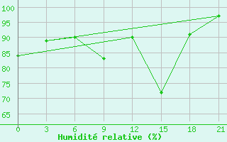 Courbe de l'humidit relative pour Iki-Burul