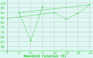 Courbe de l'humidit relative pour Gomel'