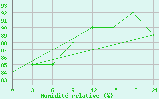 Courbe de l'humidit relative pour Buhta Ambarcik