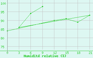 Courbe de l'humidit relative pour Tbilisi