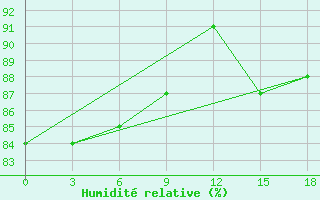 Courbe de l'humidit relative pour Im. M. V. Popova