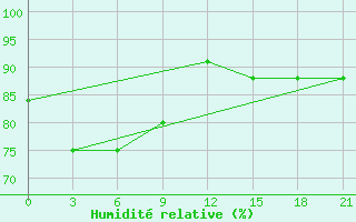 Courbe de l'humidit relative pour Cilacap